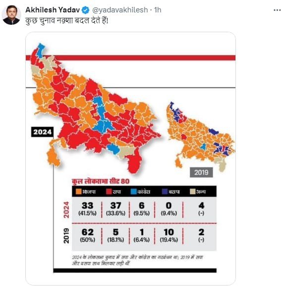 लोकसभा चुनाव 2024 के परिणाम को लेकर X पर अखिलेश यादव ने किया पोस्ट