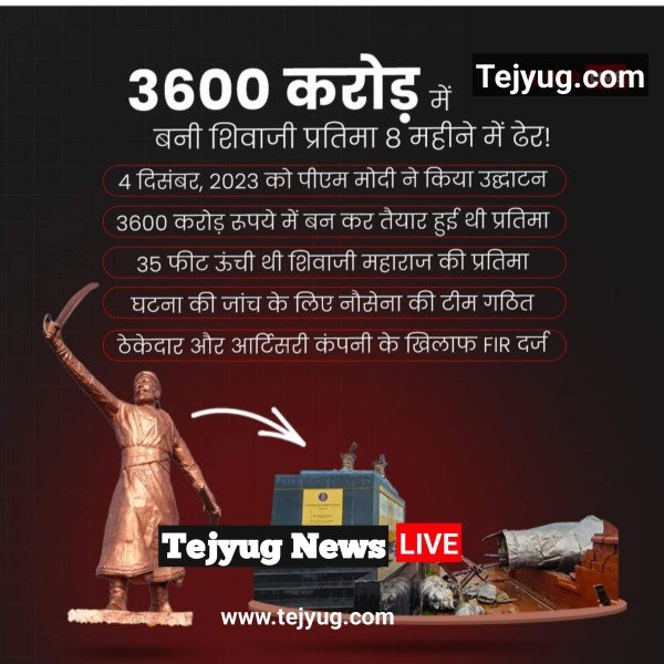 3600 करोड़ से स्थापित छत्रपति शिवाजी महाराज की प्रतिमा 8 महीने में ढेर हो गई है. 4 दिसंबर 2023 को नौसेना दिवस के अवसर